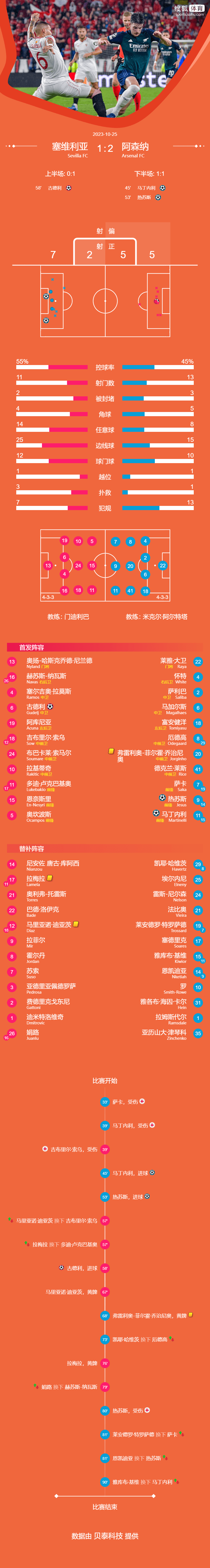 智利翻盘塞维利亚，马丁内利统治全场